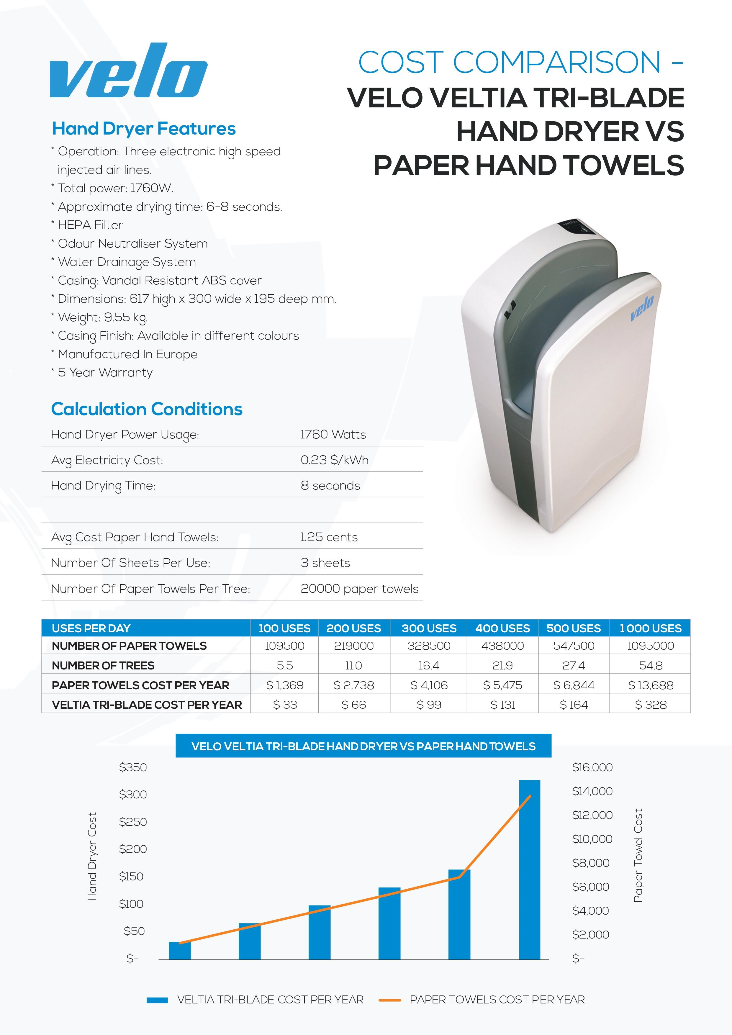 velo veltia tri-blade hand dryer vs paper hand towels cost comparison